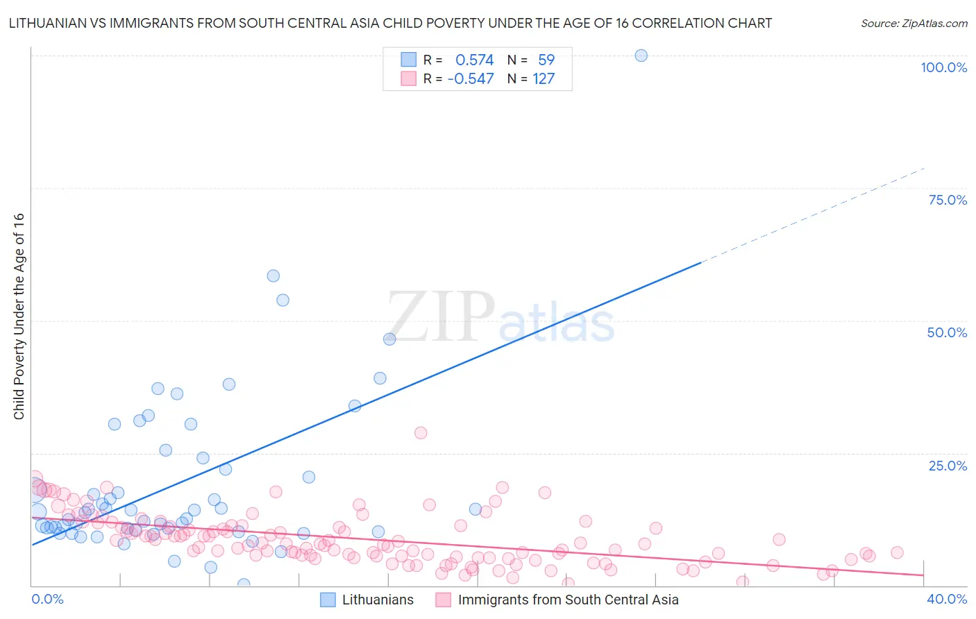 Lithuanian vs Immigrants from South Central Asia Child Poverty Under the Age of 16