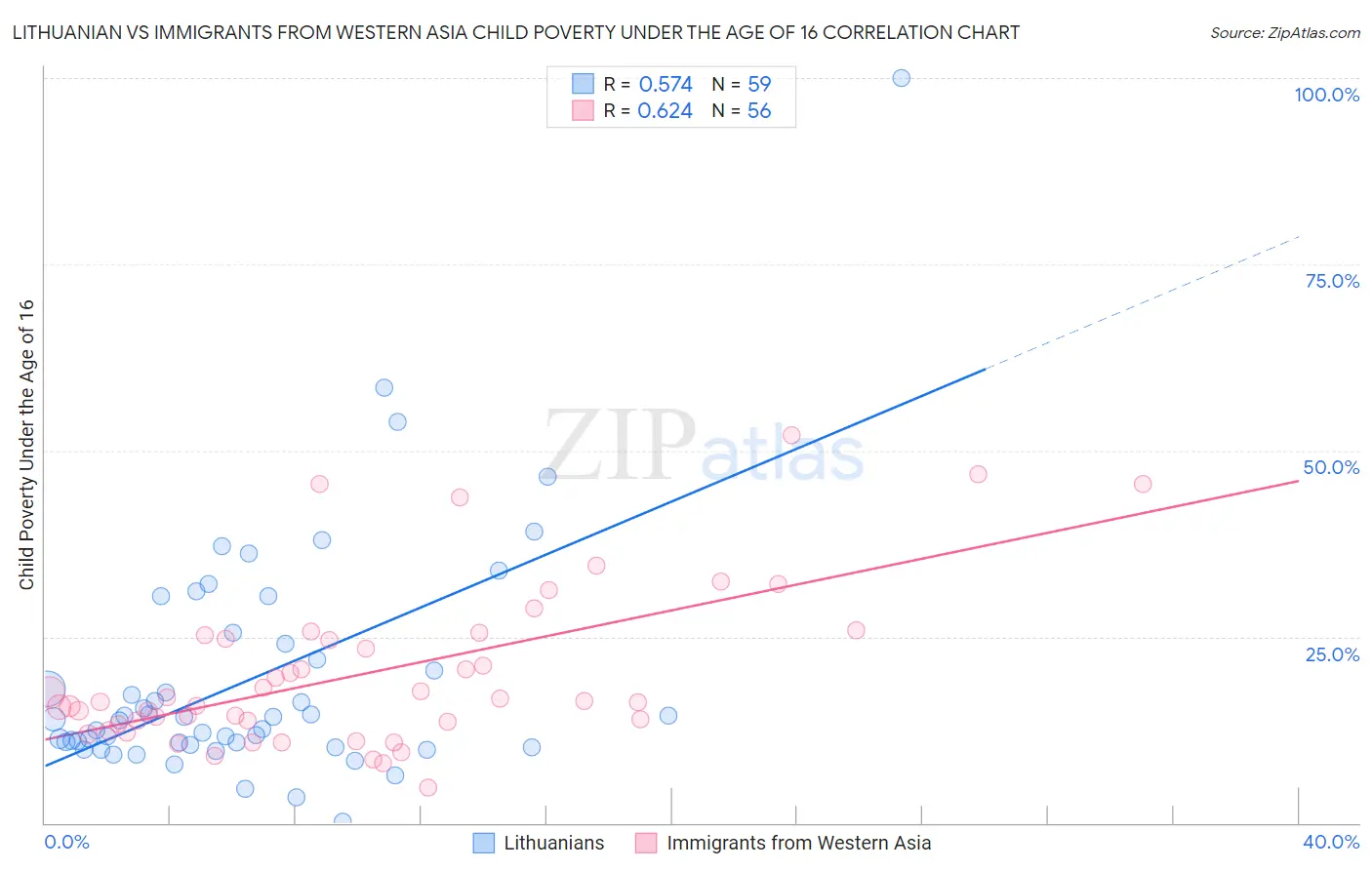 Lithuanian vs Immigrants from Western Asia Child Poverty Under the Age of 16