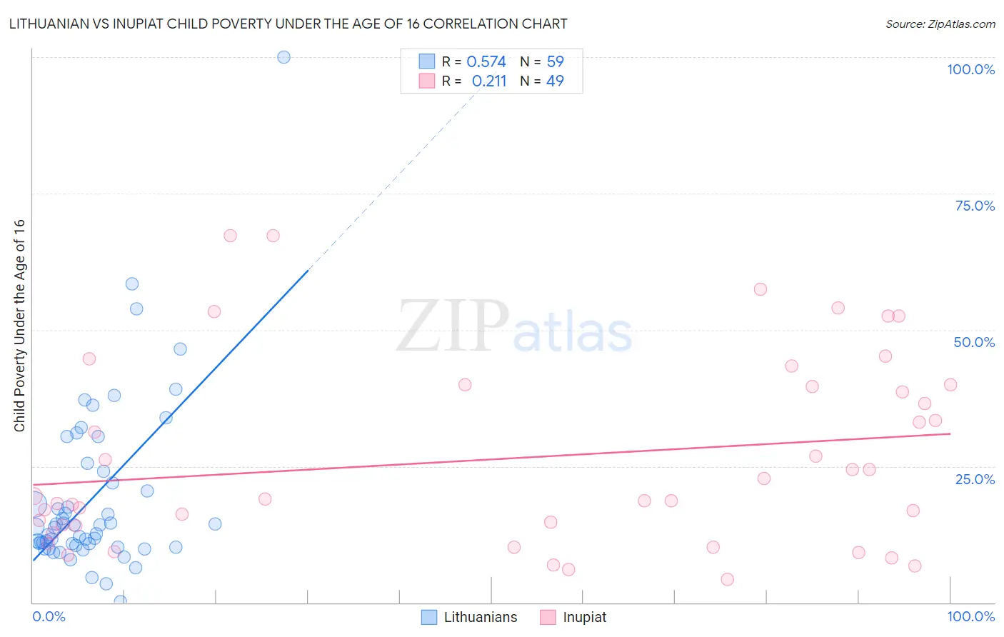 Lithuanian vs Inupiat Child Poverty Under the Age of 16