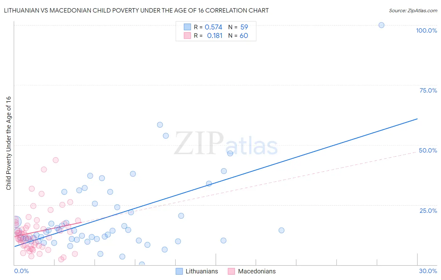 Lithuanian vs Macedonian Child Poverty Under the Age of 16