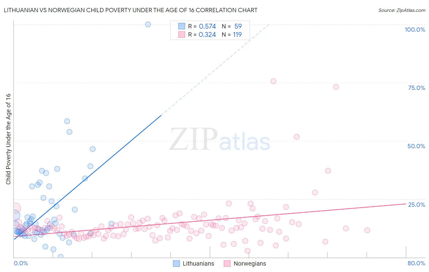 Lithuanian vs Norwegian Child Poverty Under the Age of 16