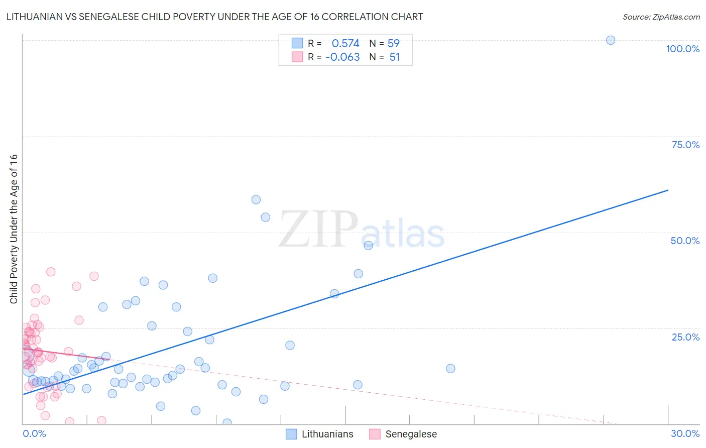Lithuanian vs Senegalese Child Poverty Under the Age of 16