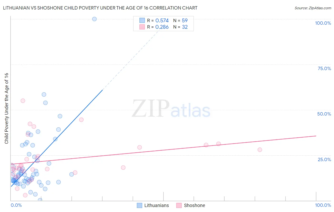 Lithuanian vs Shoshone Child Poverty Under the Age of 16