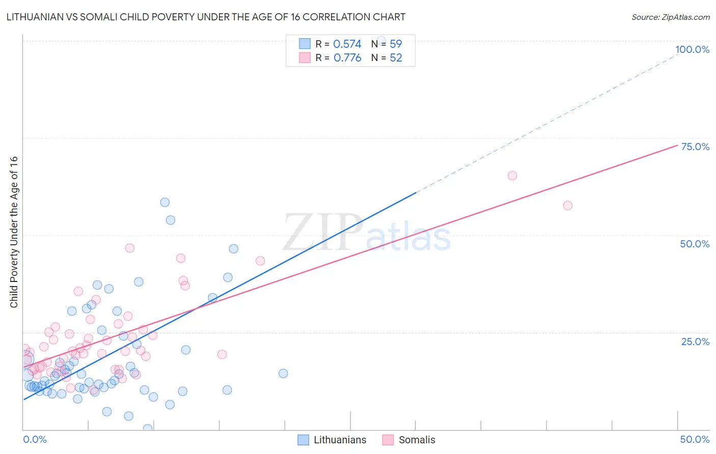 Lithuanian vs Somali Child Poverty Under the Age of 16