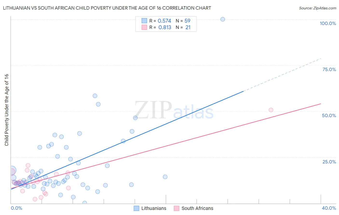 Lithuanian vs South African Child Poverty Under the Age of 16