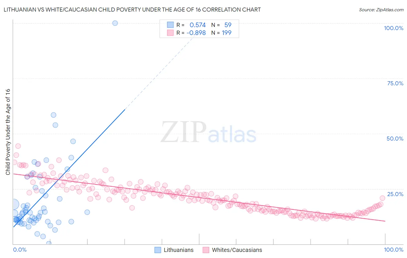 Lithuanian vs White/Caucasian Child Poverty Under the Age of 16