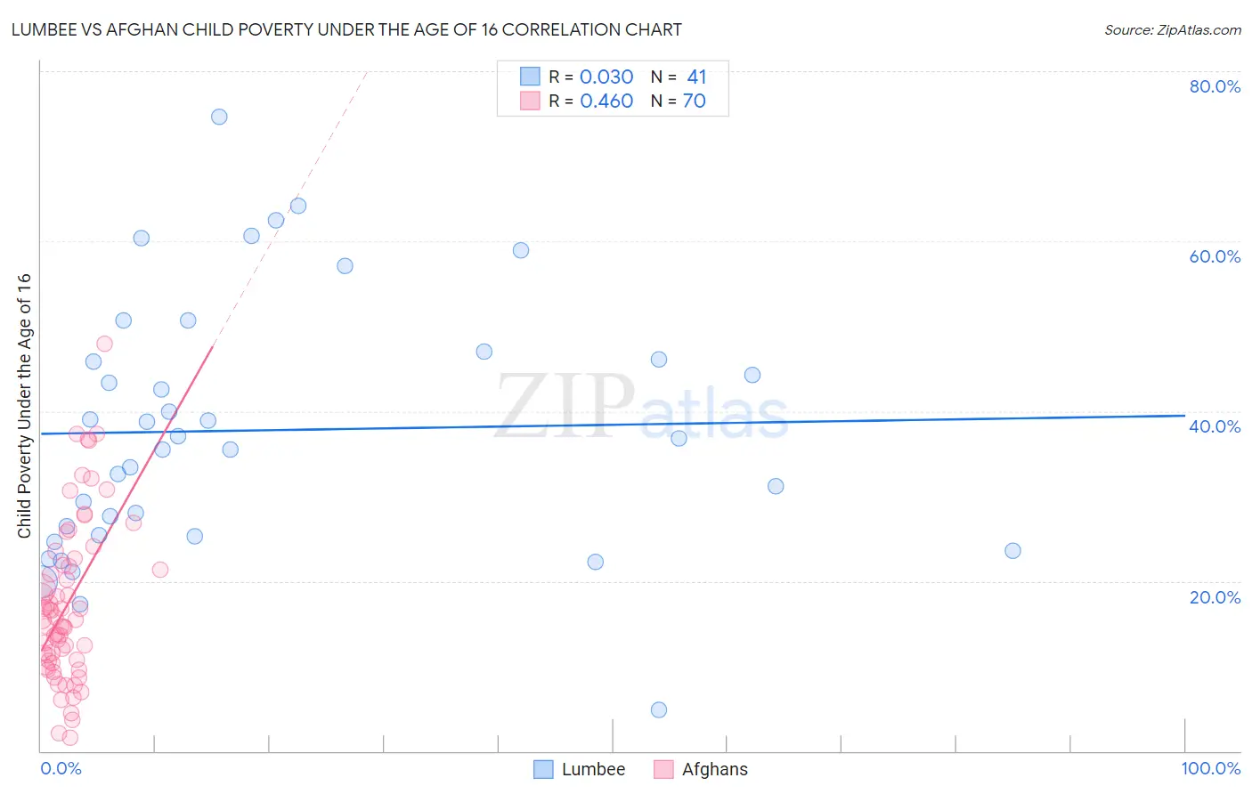 Lumbee vs Afghan Child Poverty Under the Age of 16