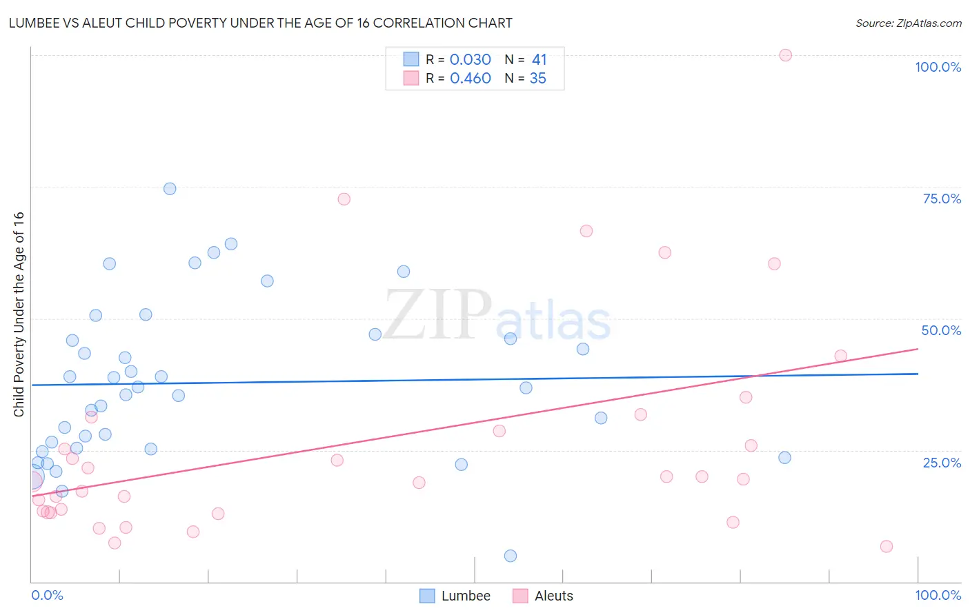 Lumbee vs Aleut Child Poverty Under the Age of 16