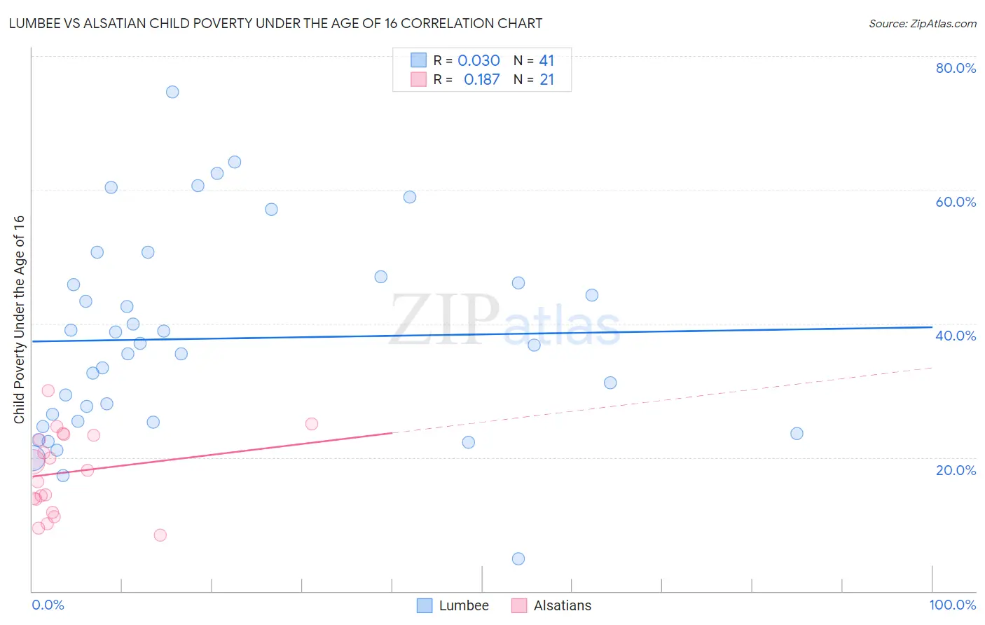 Lumbee vs Alsatian Child Poverty Under the Age of 16