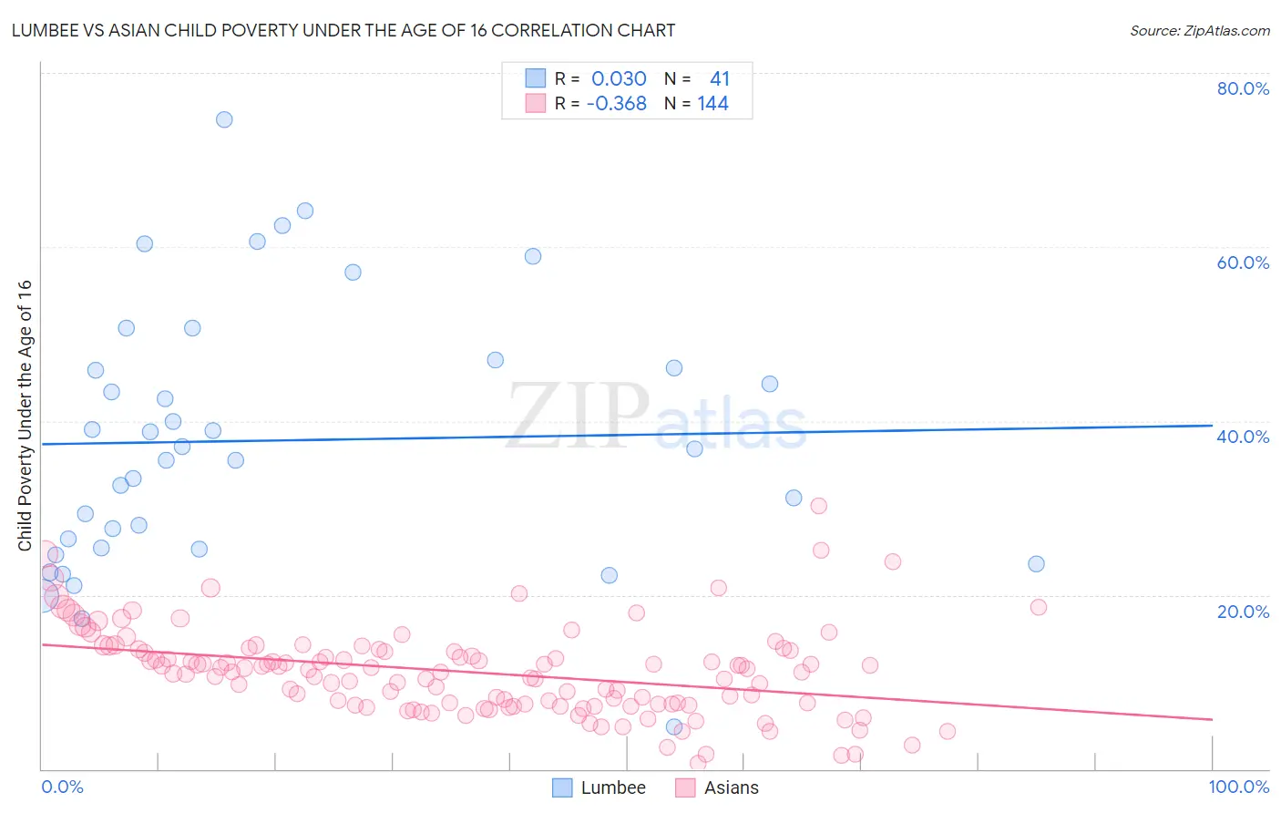 Lumbee vs Asian Child Poverty Under the Age of 16