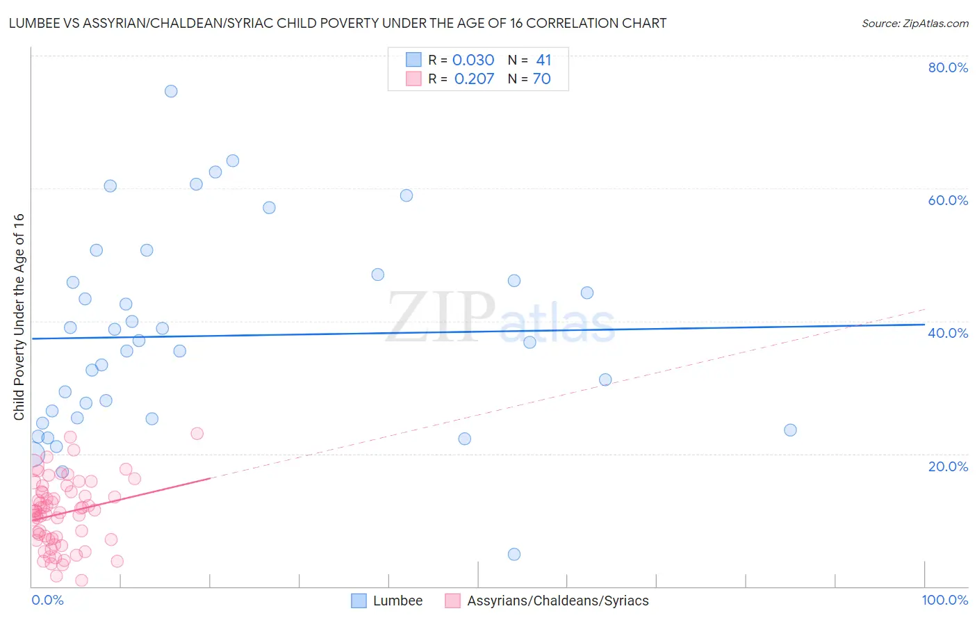 Lumbee vs Assyrian/Chaldean/Syriac Child Poverty Under the Age of 16