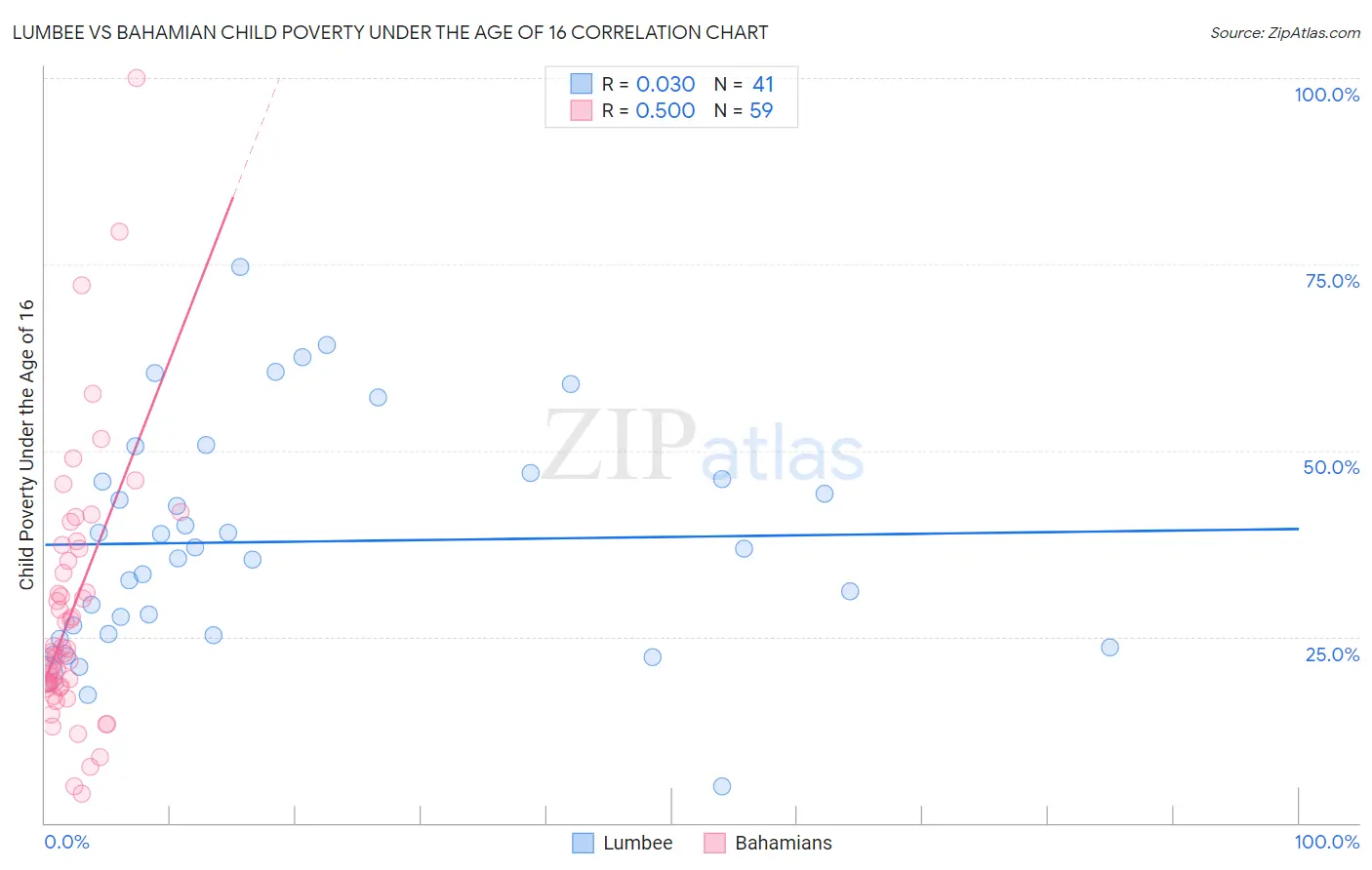 Lumbee vs Bahamian Child Poverty Under the Age of 16