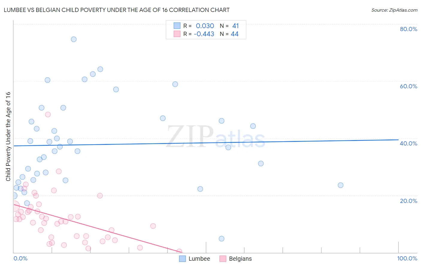 Lumbee vs Belgian Child Poverty Under the Age of 16