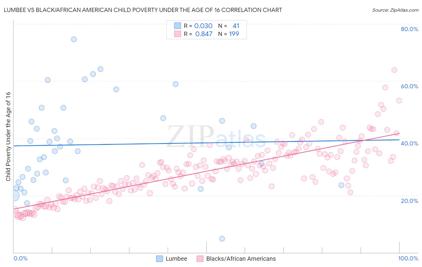 Lumbee vs Black/African American Child Poverty Under the Age of 16