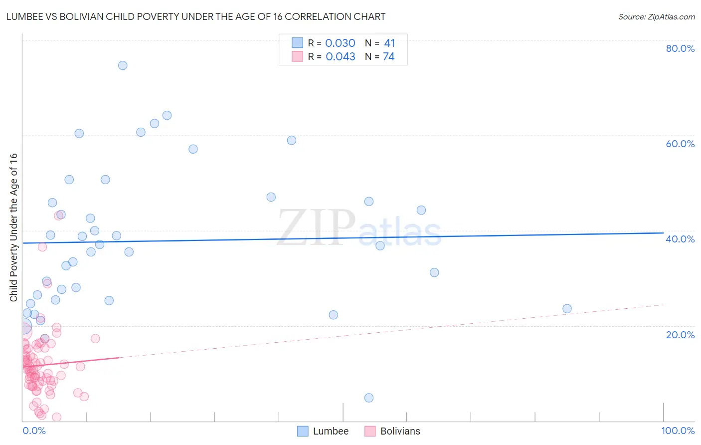 Lumbee vs Bolivian Child Poverty Under the Age of 16