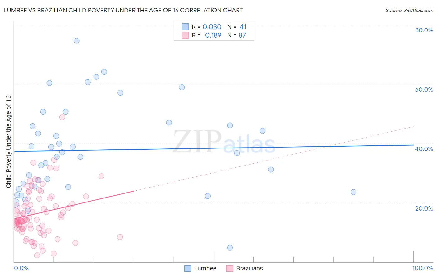 Lumbee vs Brazilian Child Poverty Under the Age of 16