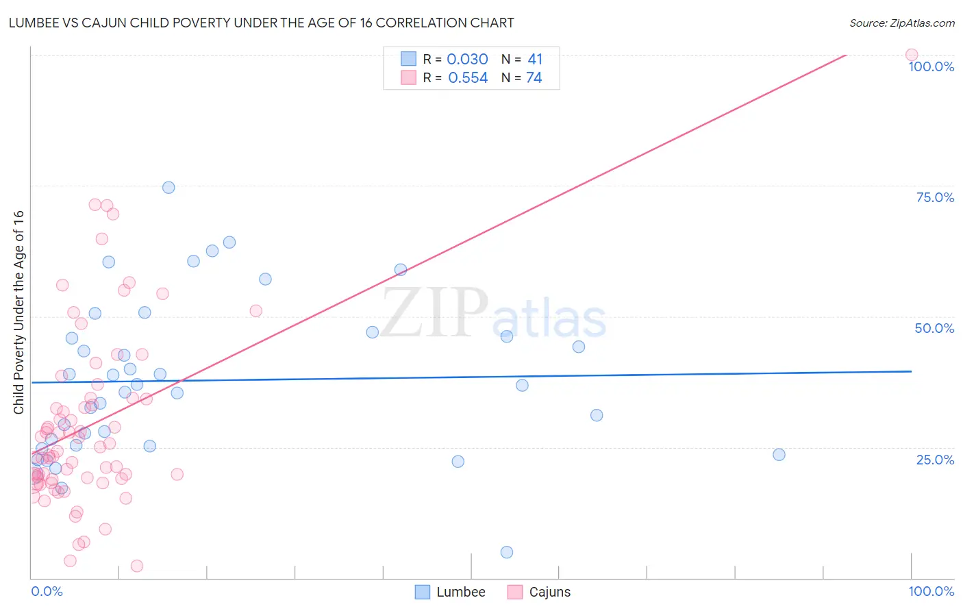 Lumbee vs Cajun Child Poverty Under the Age of 16