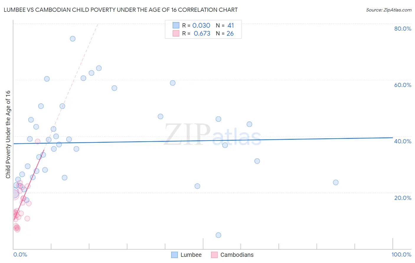 Lumbee vs Cambodian Child Poverty Under the Age of 16