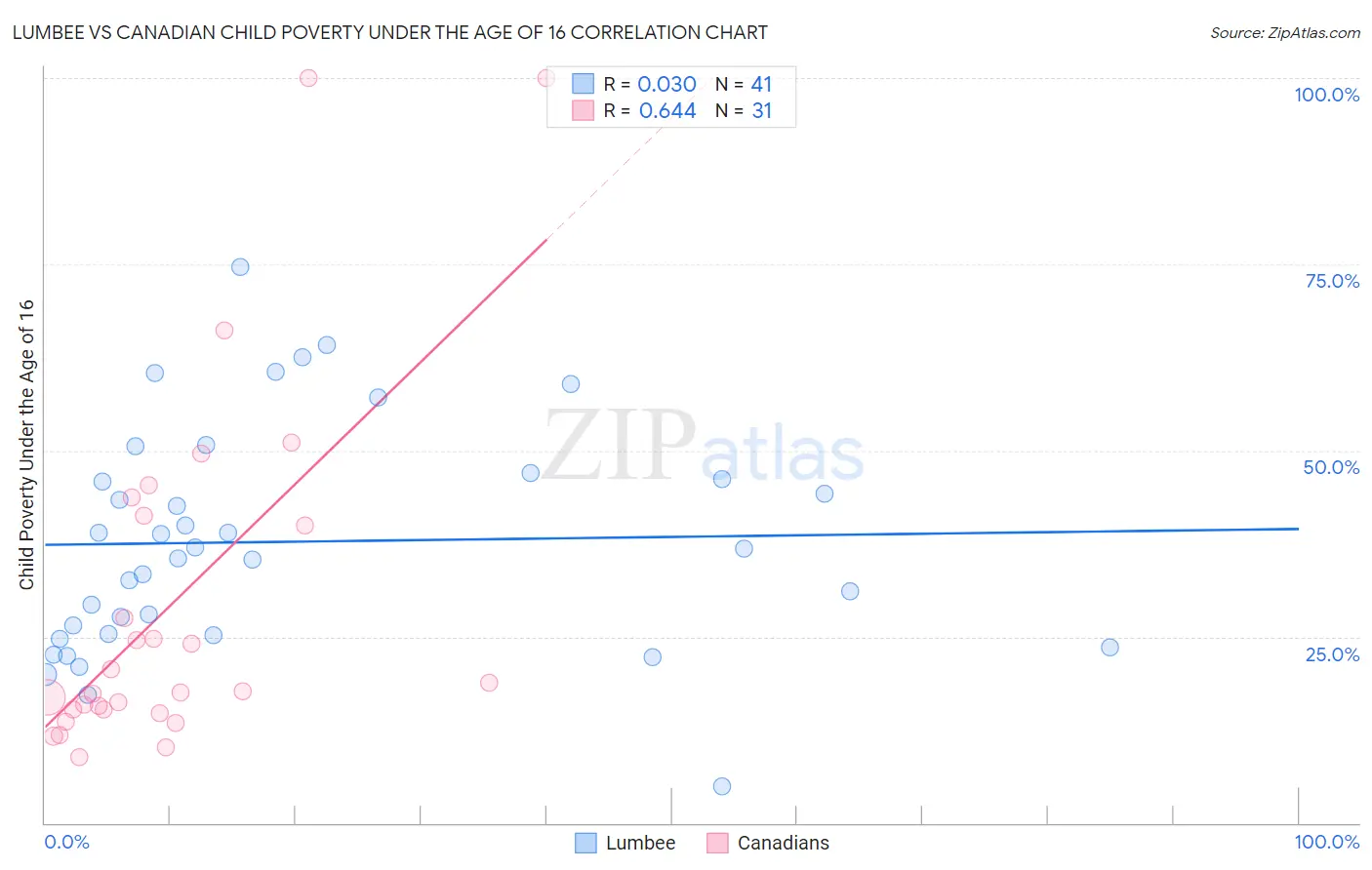 Lumbee vs Canadian Child Poverty Under the Age of 16