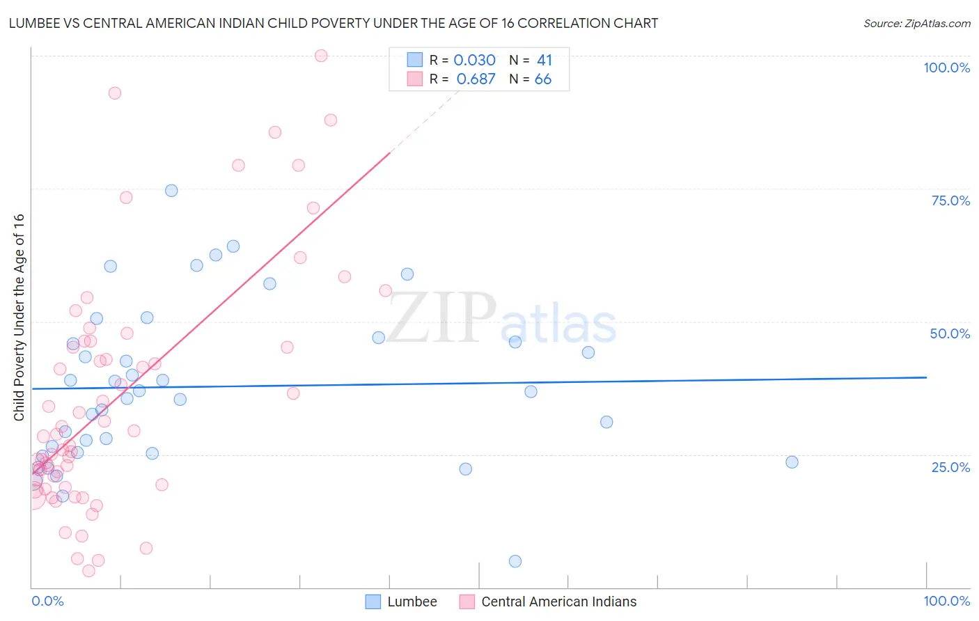 Lumbee vs Central American Indian Child Poverty Under the Age of 16