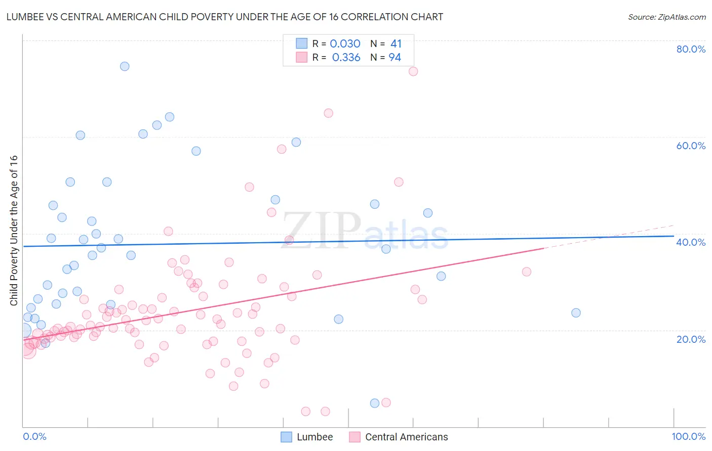 Lumbee vs Central American Child Poverty Under the Age of 16