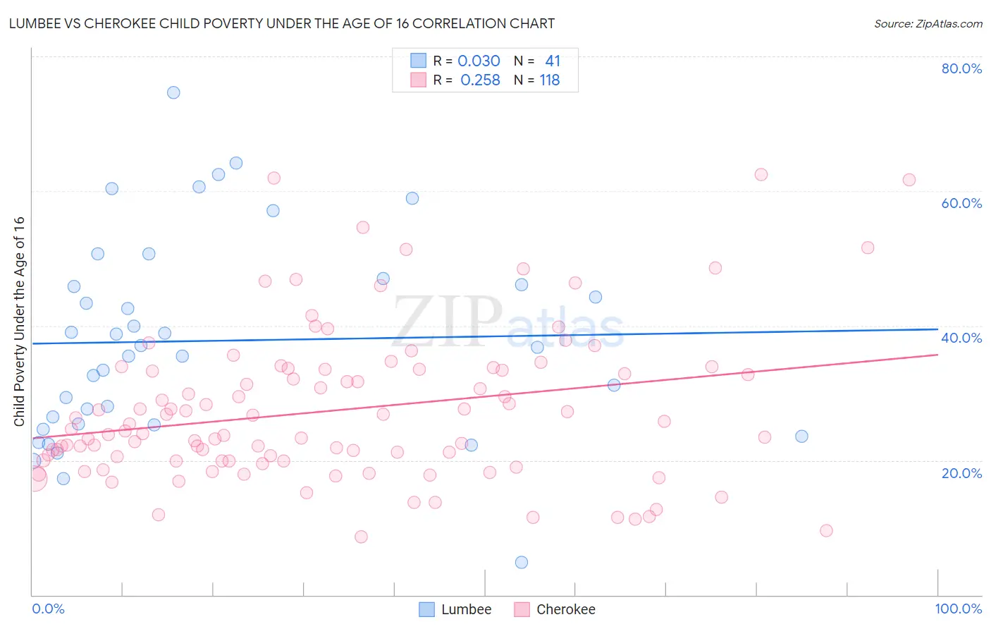 Lumbee vs Cherokee Child Poverty Under the Age of 16