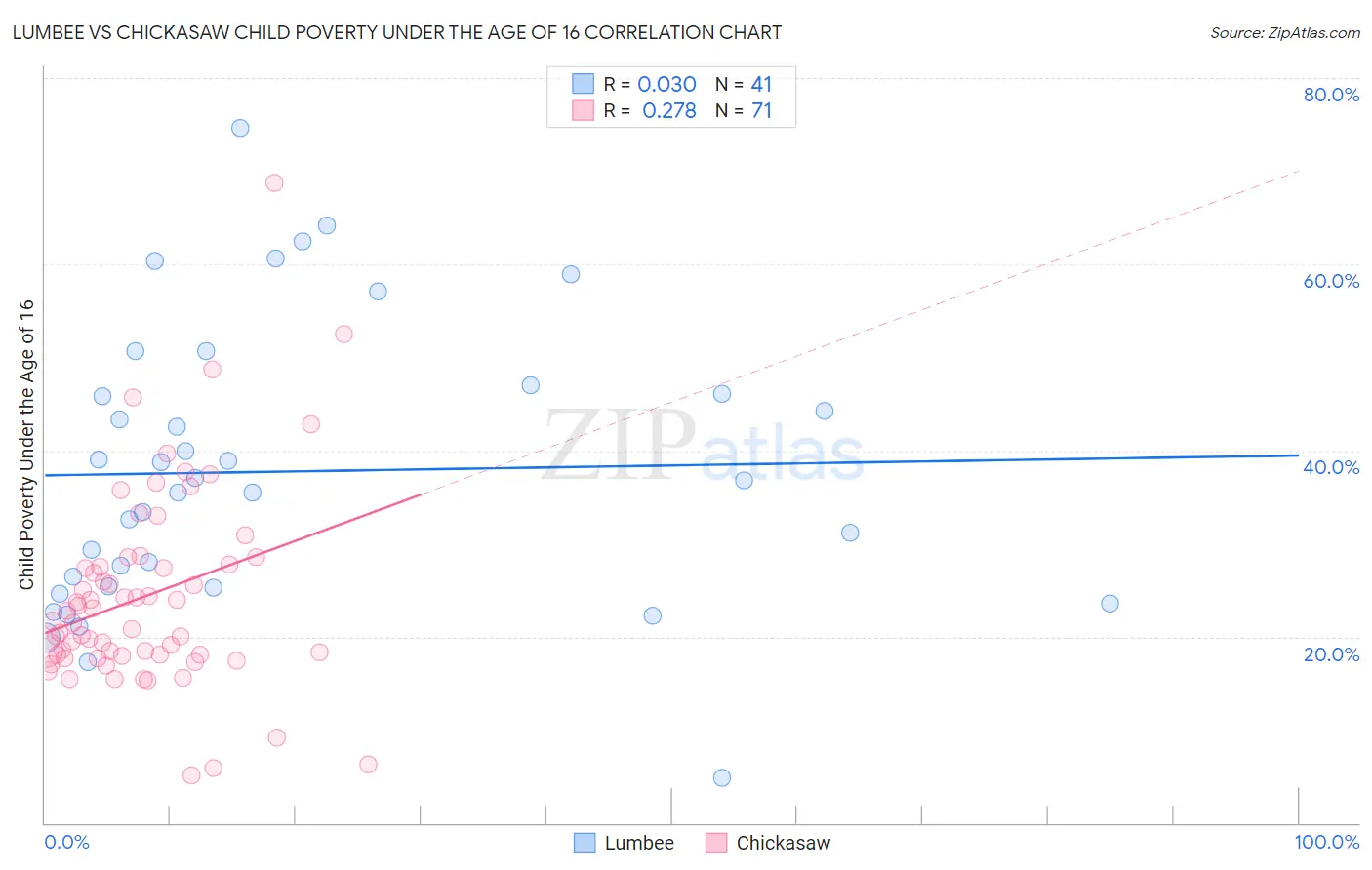 Lumbee vs Chickasaw Child Poverty Under the Age of 16