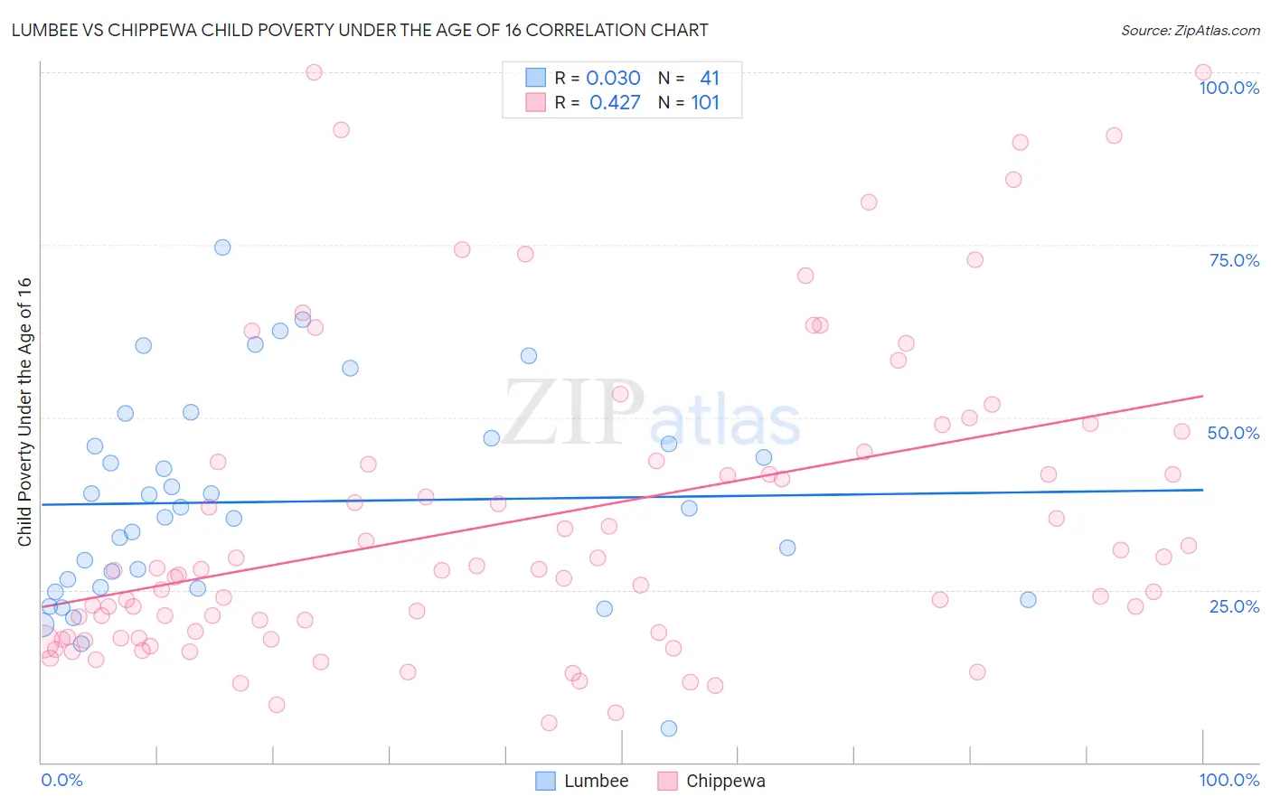 Lumbee vs Chippewa Child Poverty Under the Age of 16