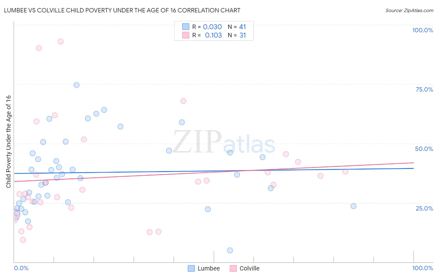 Lumbee vs Colville Child Poverty Under the Age of 16