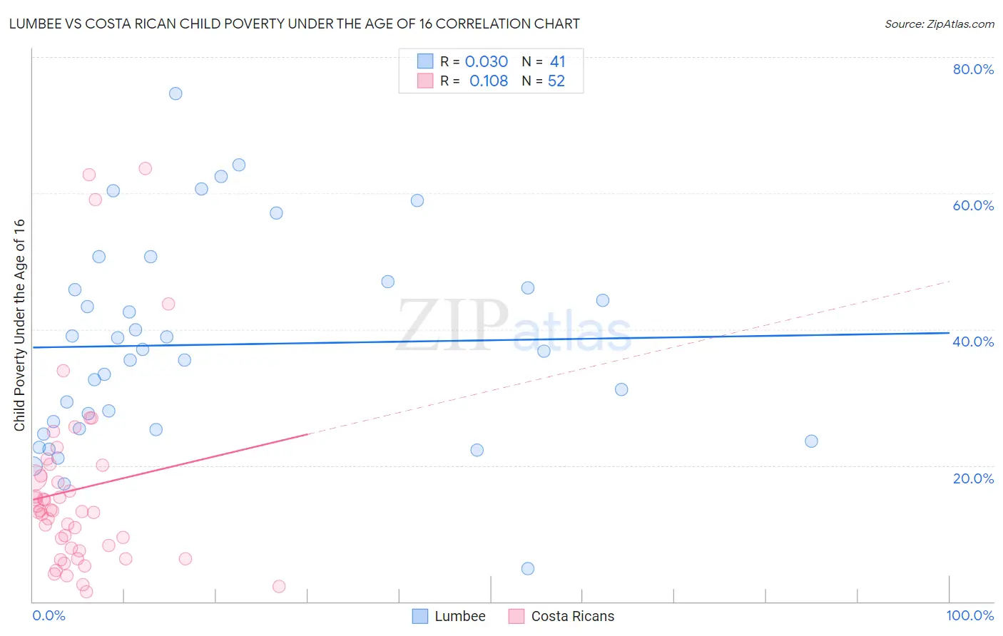 Lumbee vs Costa Rican Child Poverty Under the Age of 16