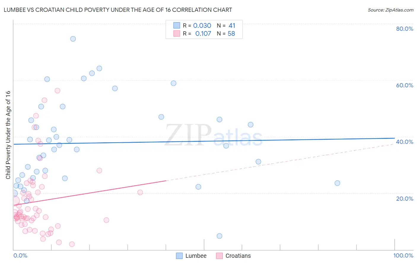 Lumbee vs Croatian Child Poverty Under the Age of 16