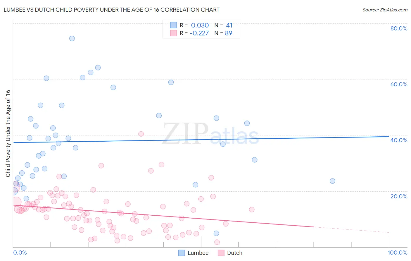 Lumbee vs Dutch Child Poverty Under the Age of 16