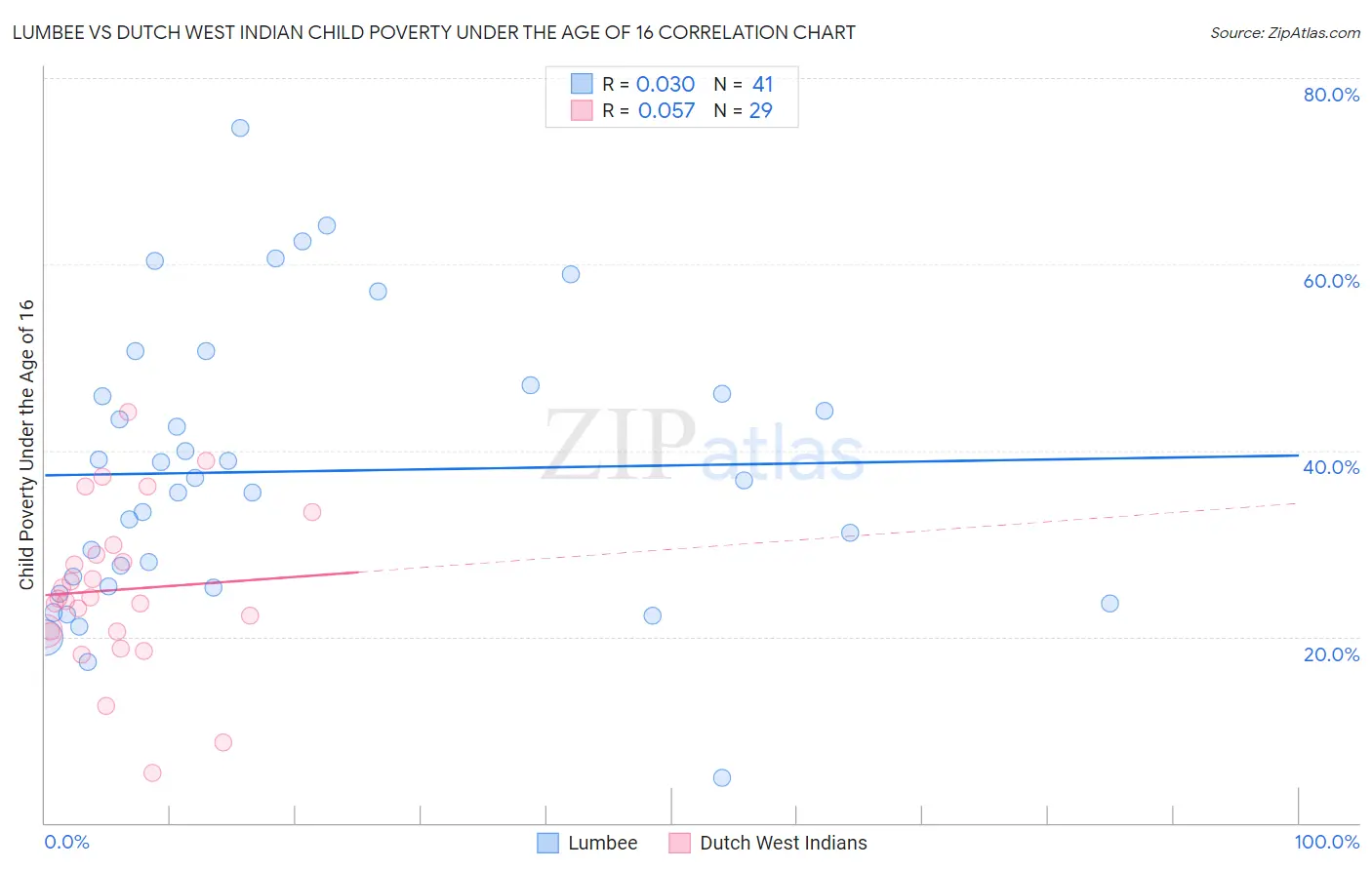 Lumbee vs Dutch West Indian Child Poverty Under the Age of 16