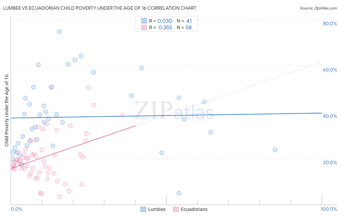 Lumbee vs Ecuadorian Child Poverty Under the Age of 16