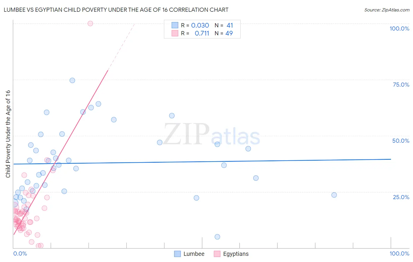 Lumbee vs Egyptian Child Poverty Under the Age of 16