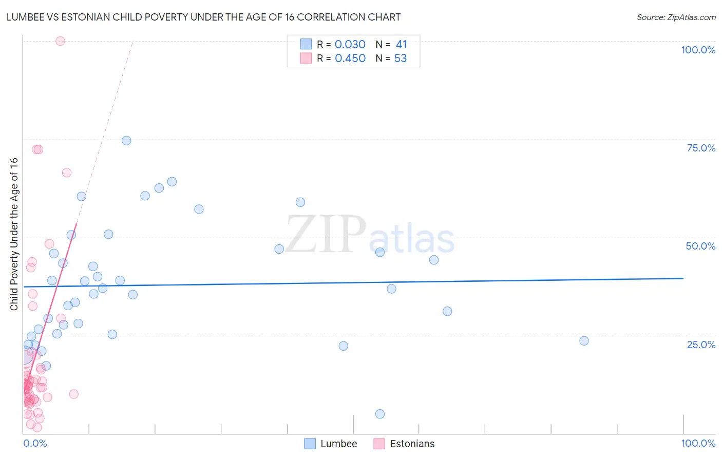 Lumbee vs Estonian Child Poverty Under the Age of 16