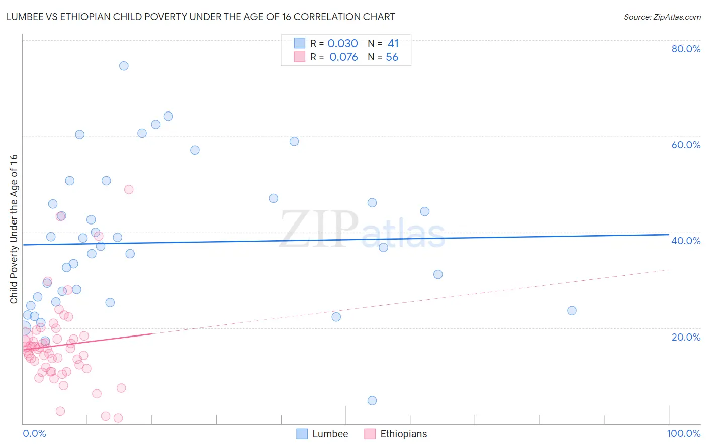 Lumbee vs Ethiopian Child Poverty Under the Age of 16