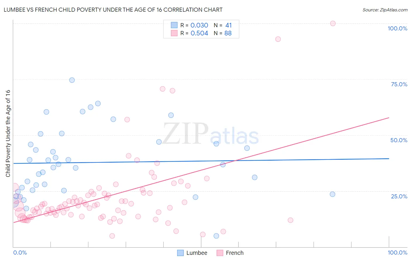 Lumbee vs French Child Poverty Under the Age of 16