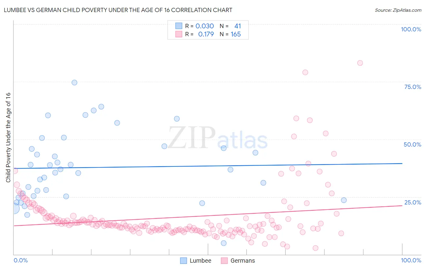 Lumbee vs German Child Poverty Under the Age of 16