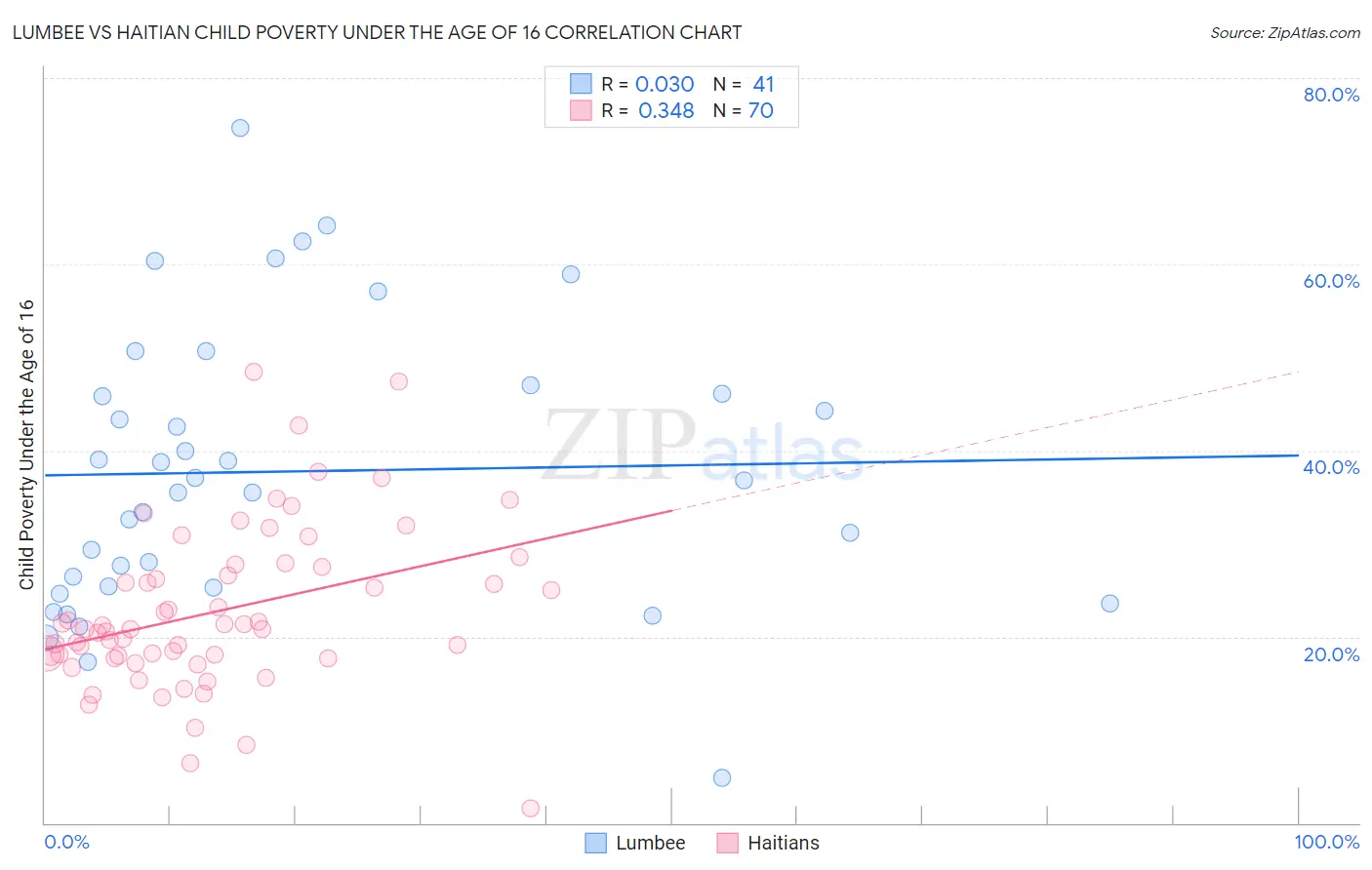 Lumbee vs Haitian Child Poverty Under the Age of 16