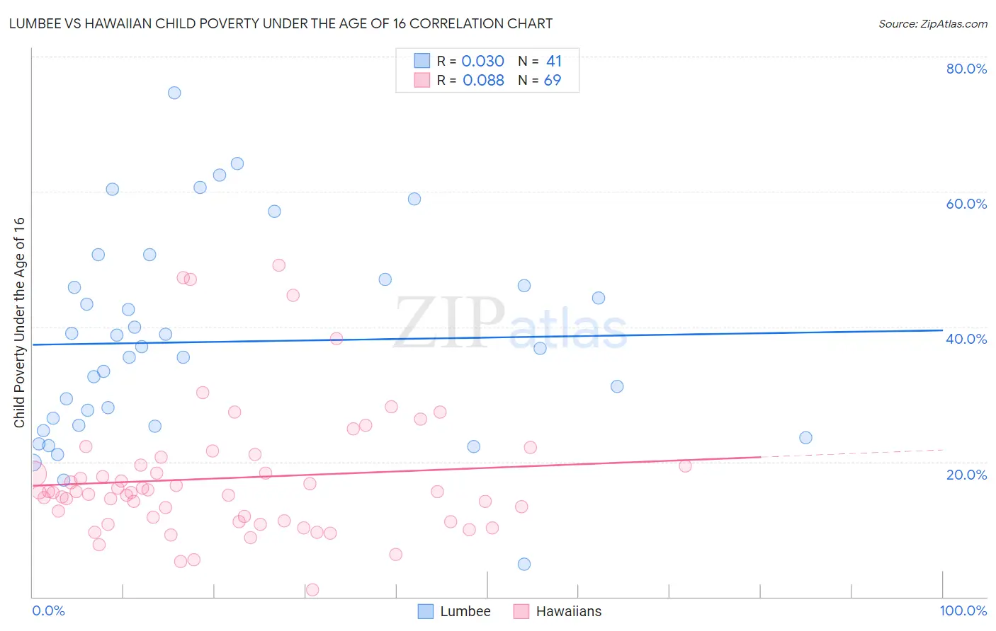 Lumbee vs Hawaiian Child Poverty Under the Age of 16