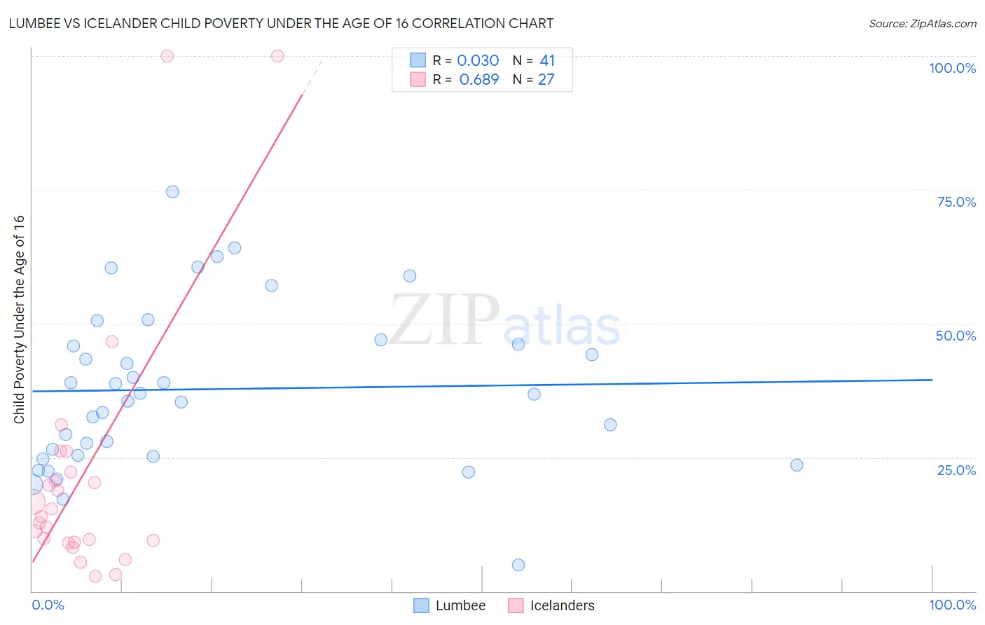 Lumbee vs Icelander Child Poverty Under the Age of 16