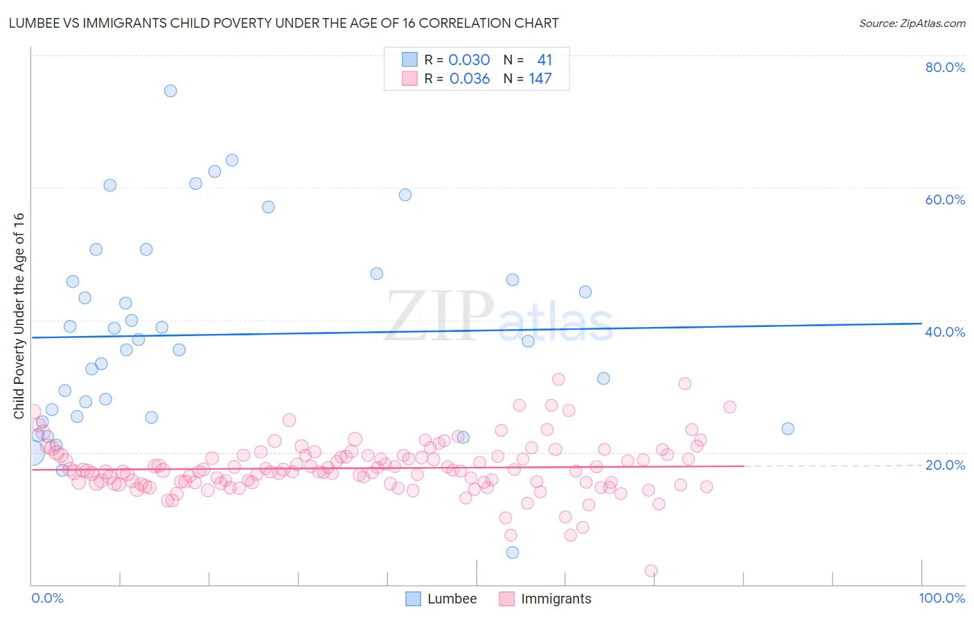 Lumbee vs Immigrants Child Poverty Under the Age of 16