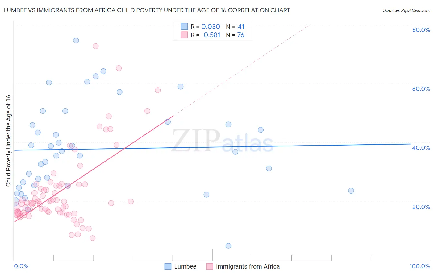 Lumbee vs Immigrants from Africa Child Poverty Under the Age of 16