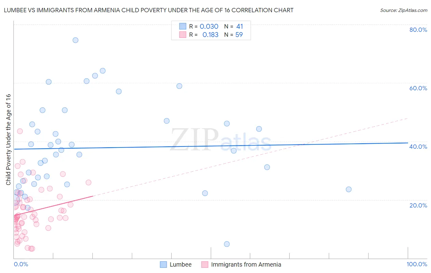 Lumbee vs Immigrants from Armenia Child Poverty Under the Age of 16