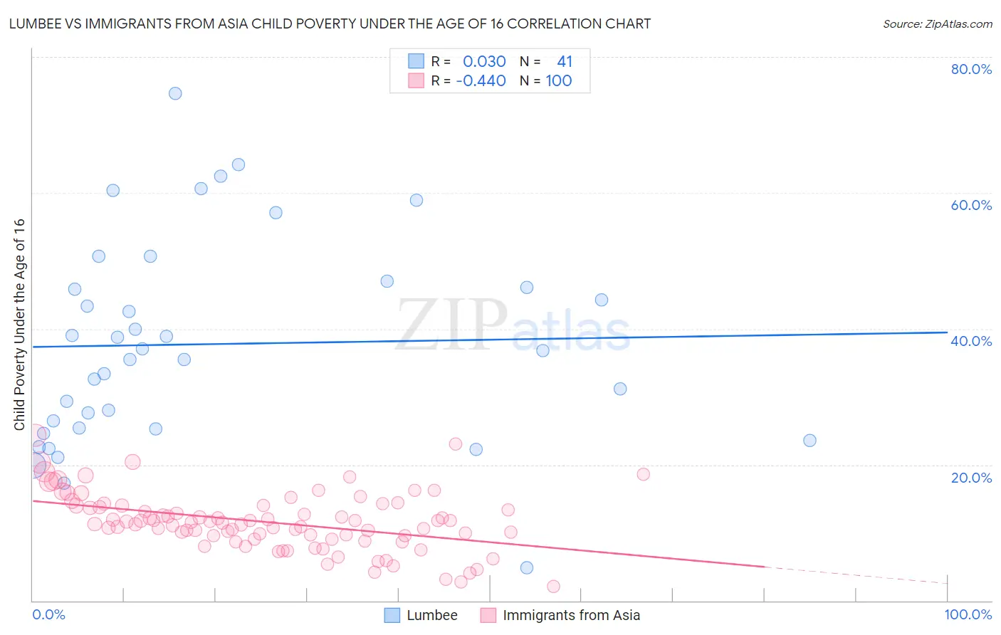 Lumbee vs Immigrants from Asia Child Poverty Under the Age of 16