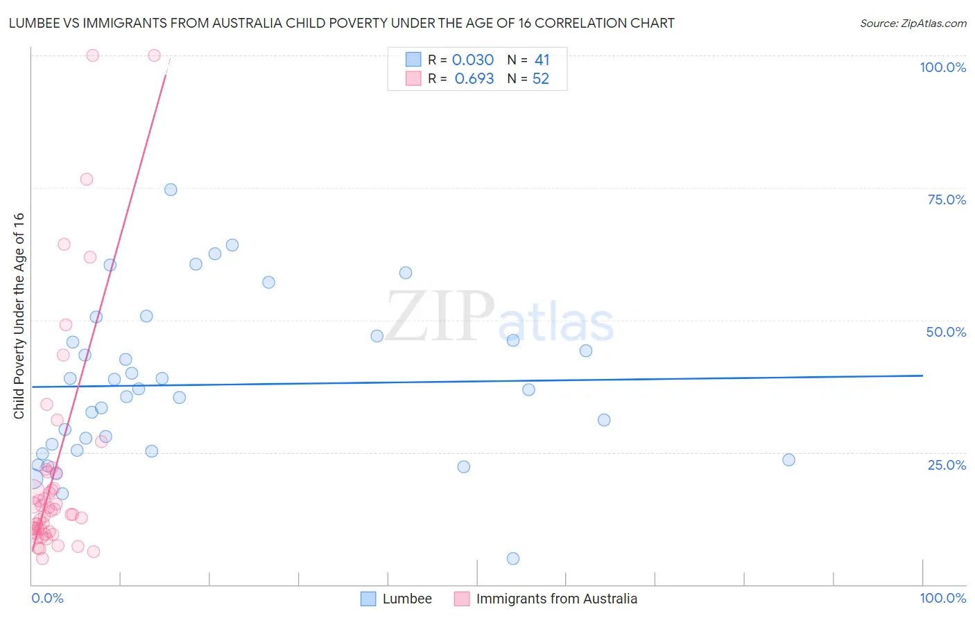 Lumbee vs Immigrants from Australia Child Poverty Under the Age of 16