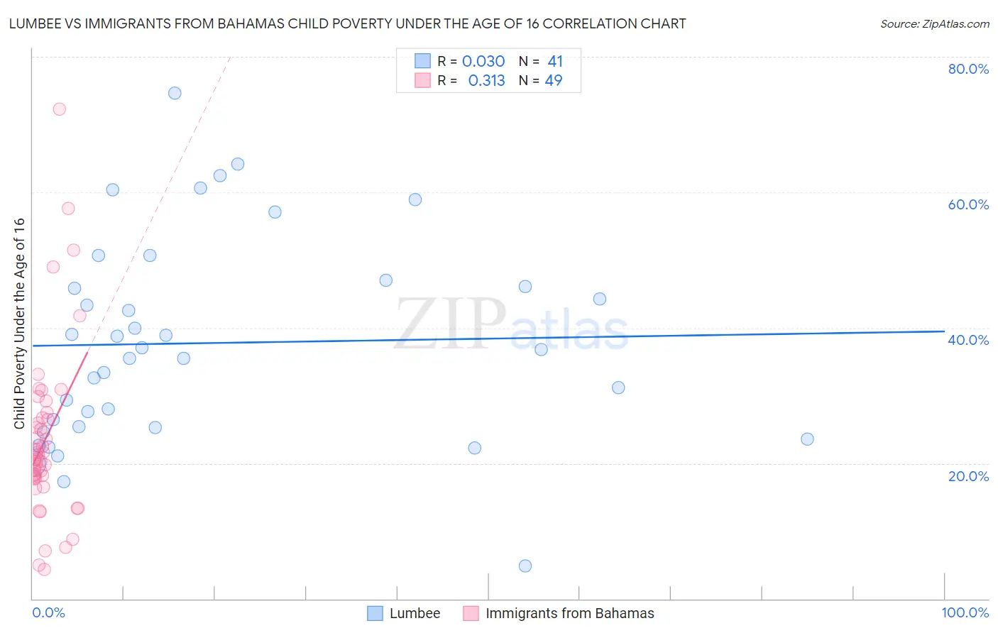 Lumbee vs Immigrants from Bahamas Child Poverty Under the Age of 16