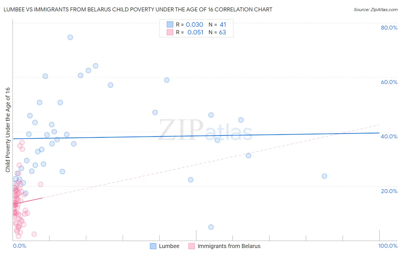 Lumbee vs Immigrants from Belarus Child Poverty Under the Age of 16