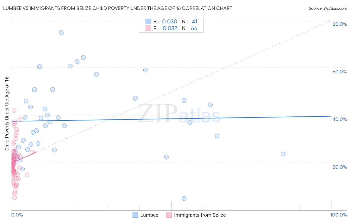 Lumbee vs Immigrants from Belize Child Poverty Under the Age of 16